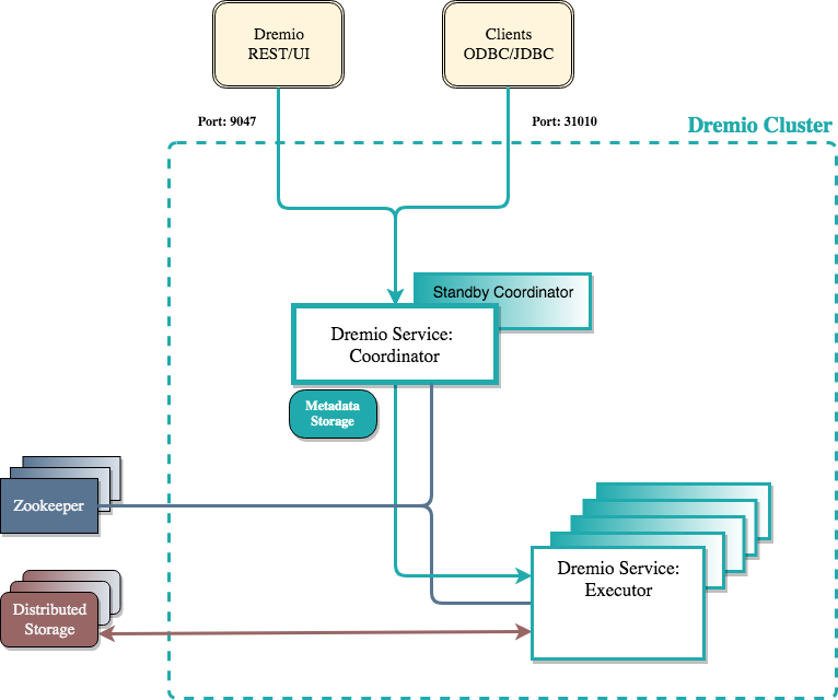 Custom Dremio Cluster