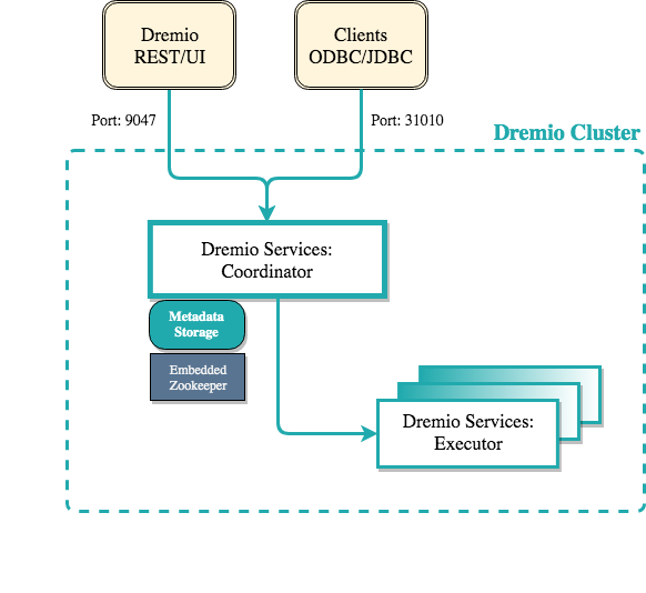 Simple Dremio Cluster