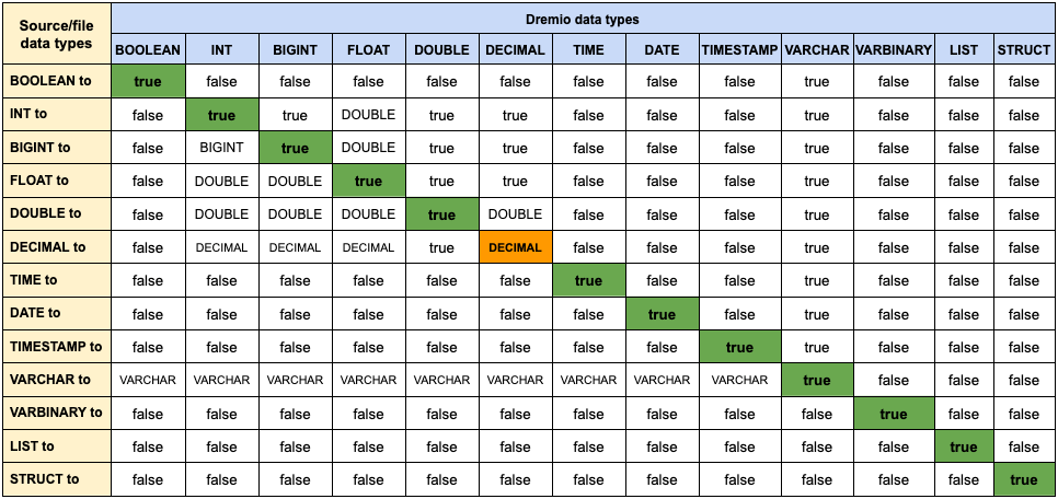 Supported and Unsupported Coercions for File-formatted Sources