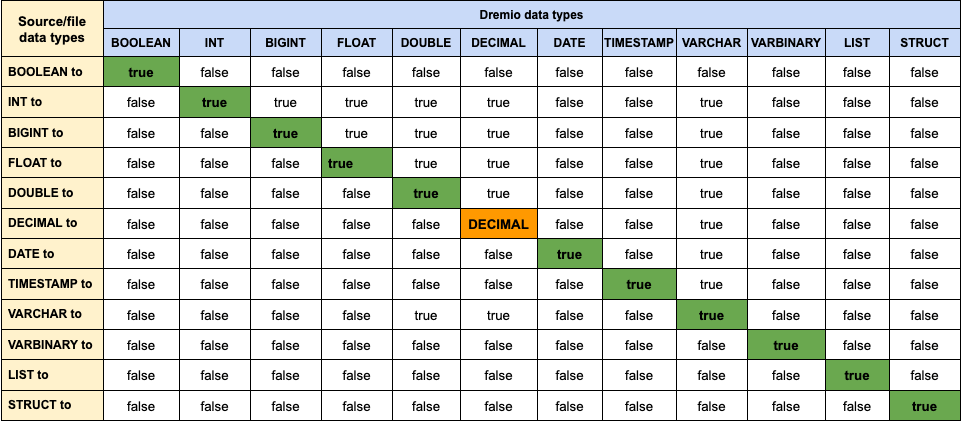 Supported and Unsupported Coercions for Apache Hive ORC Datasets