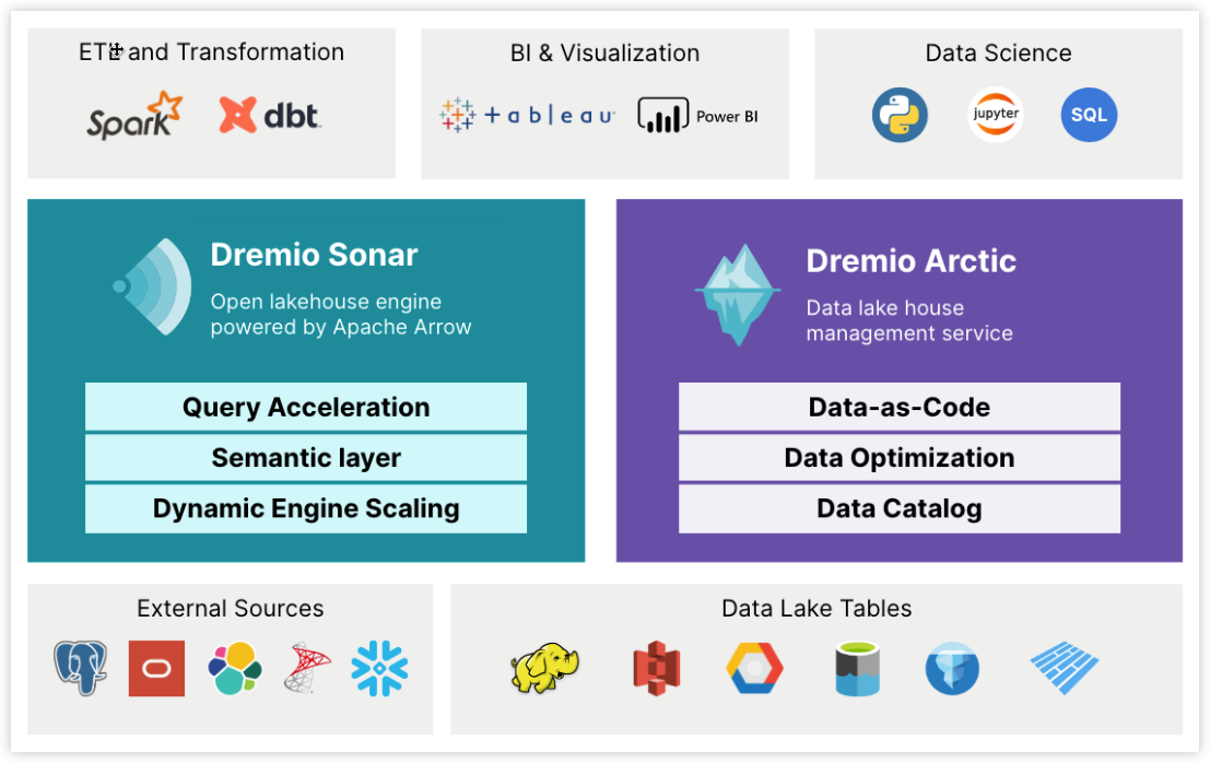 Dremio Cloud's two main services: Arctic and Sonar Diagram showing the Arctic and Sonar services on Dremio Cloud.