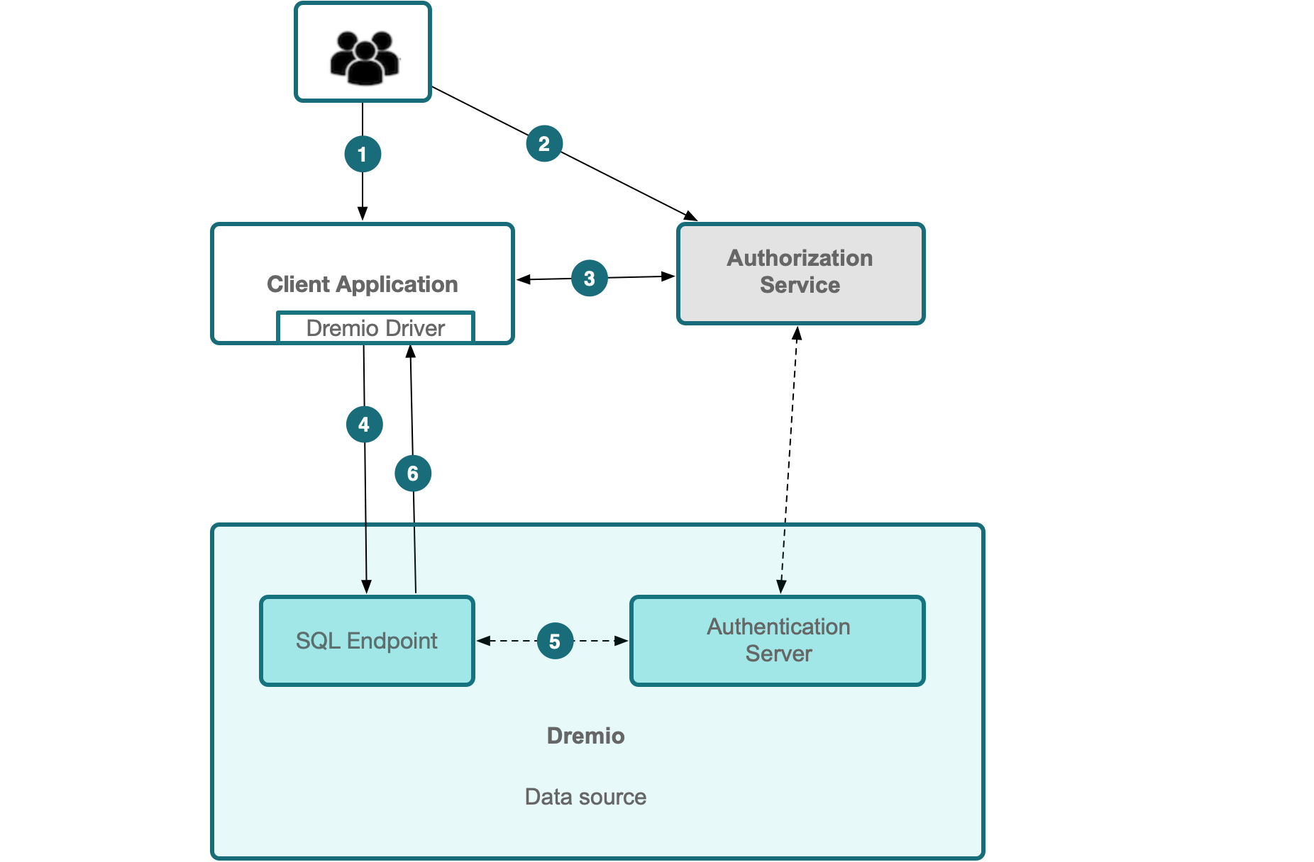 This is figure showing an example authorization process for external token providers.