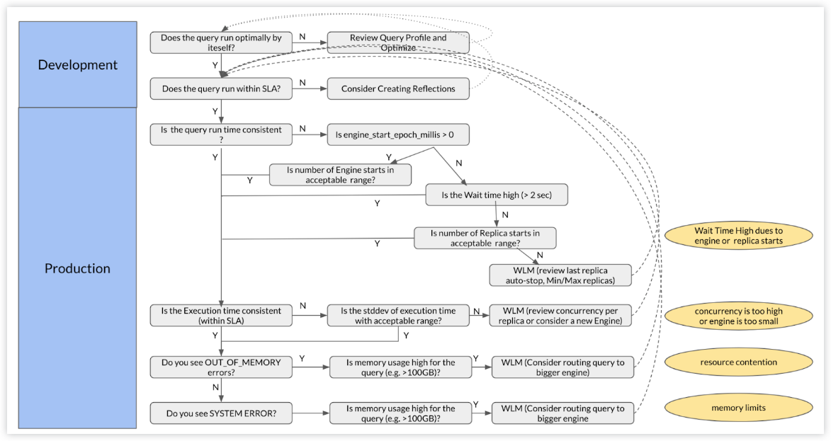 Decision tree diagram that shows common performance optimization scenarios for Dremio.