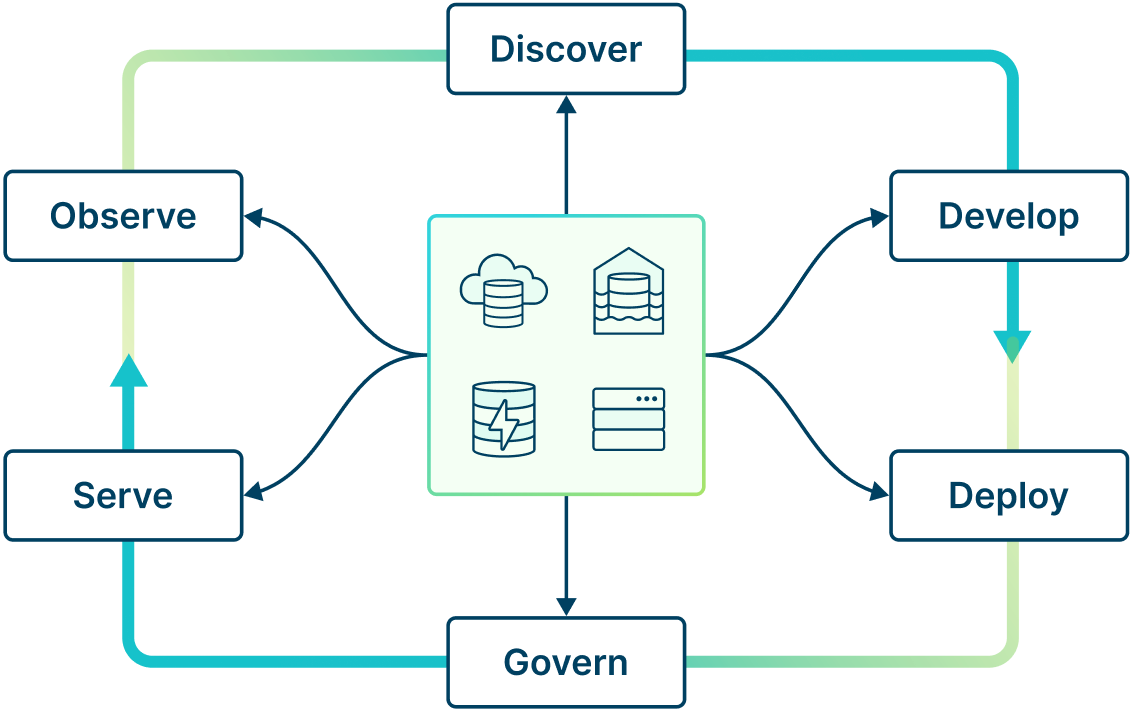 This image illustrates the data products lifecycle.