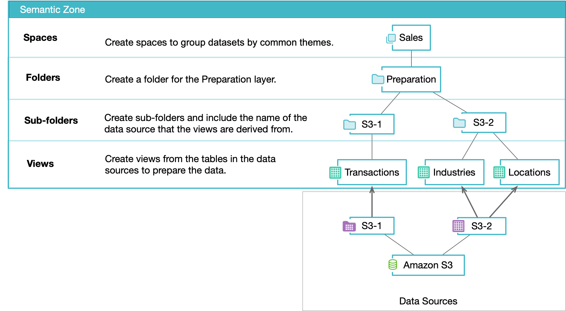 This image shows an example of organizing the Preparation layer.